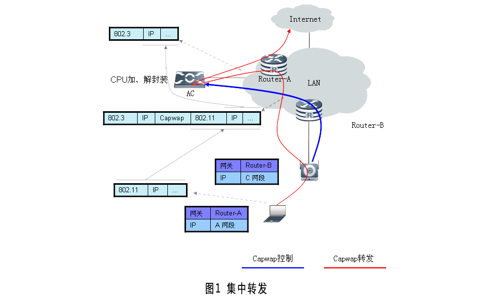 无线局域网集中转发模式组网模型