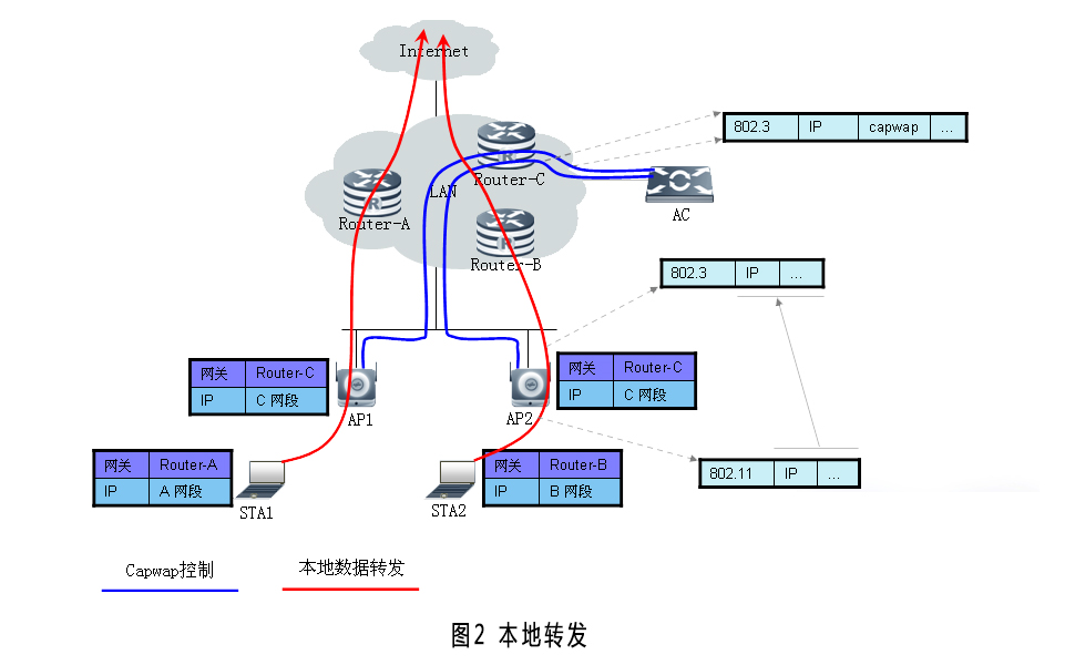 无线局域网本地转发模式组网模型