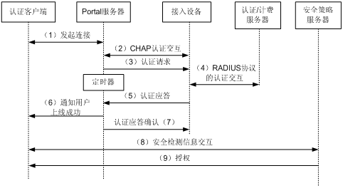 Portal认证流程图