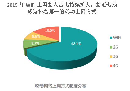 2015年WiFi上网占比