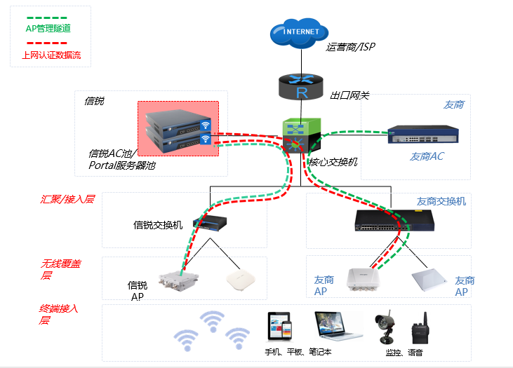 信锐无线Portal运营方案