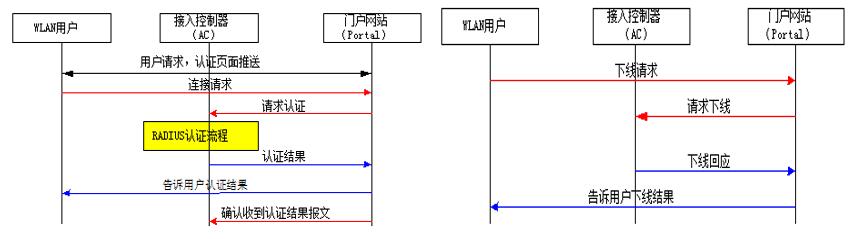 中国移动WLAN业务portal协议规范