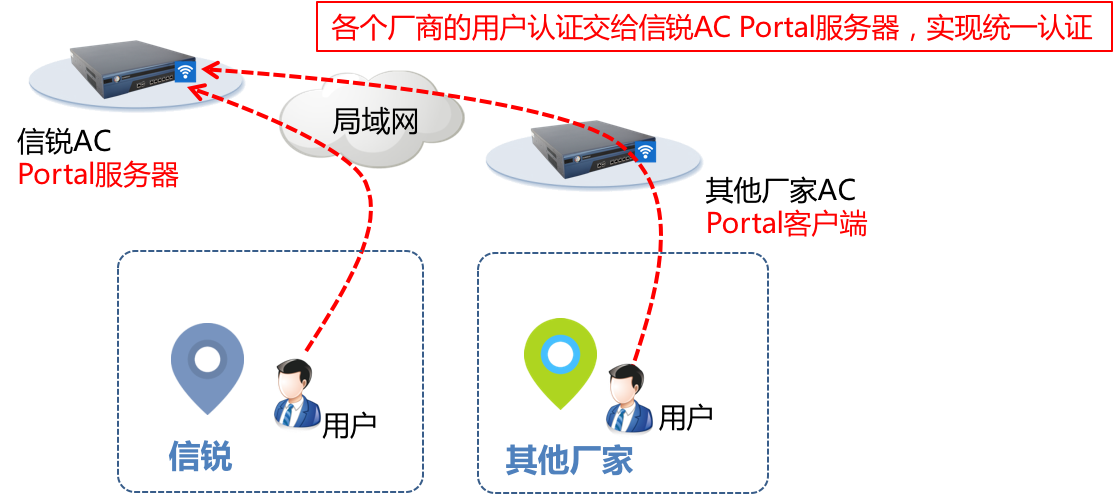 信锐portal认证流程