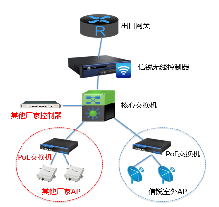 非信锐portal认证流程