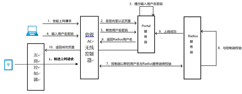 短信认证上网流程