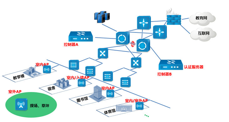 校园无线覆盖拓扑图