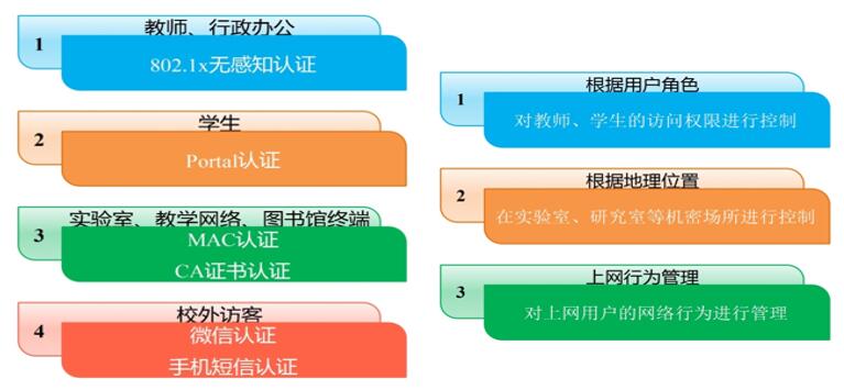 信锐校园无线覆盖方案安全策略