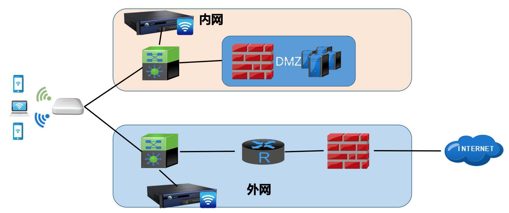 医院无线网络半物理半逻辑的内外网隔离
