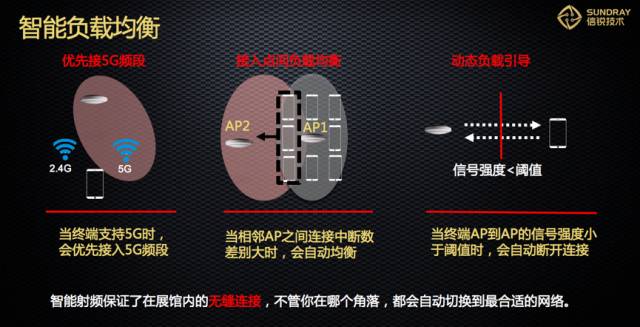 信锐技术无线网络智能负载均衡功能示意图