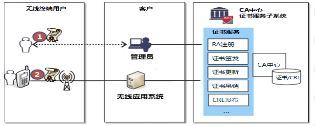 无线认证之CA证书认证