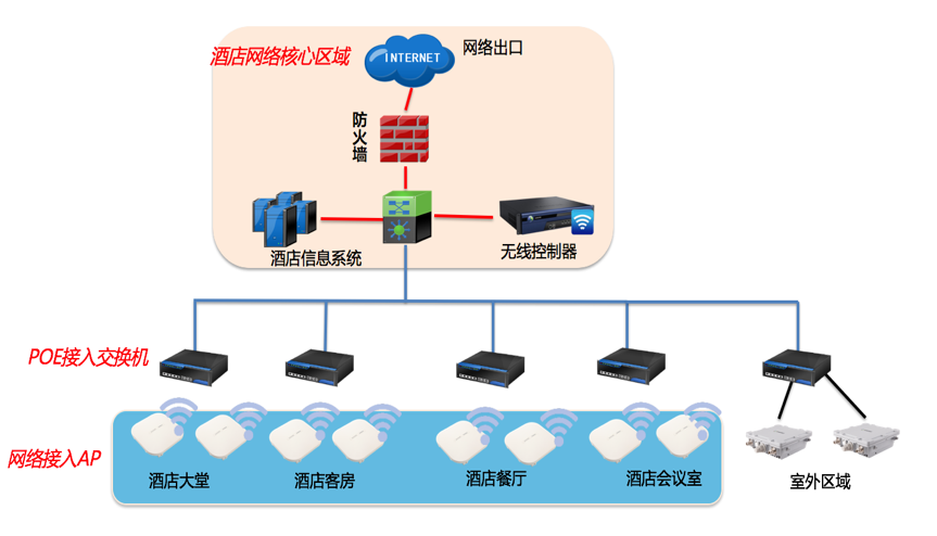 酒店无线网络架构图.png