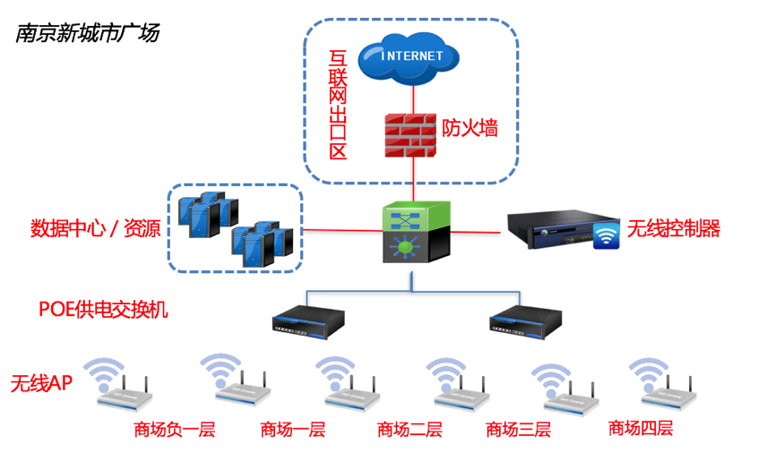 南京新城市广场无线网络拓扑图