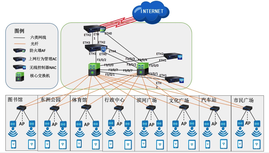 海门智慧城市无线网络架构拓扑图