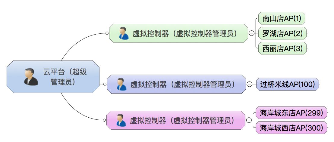 云控制平台管理策略