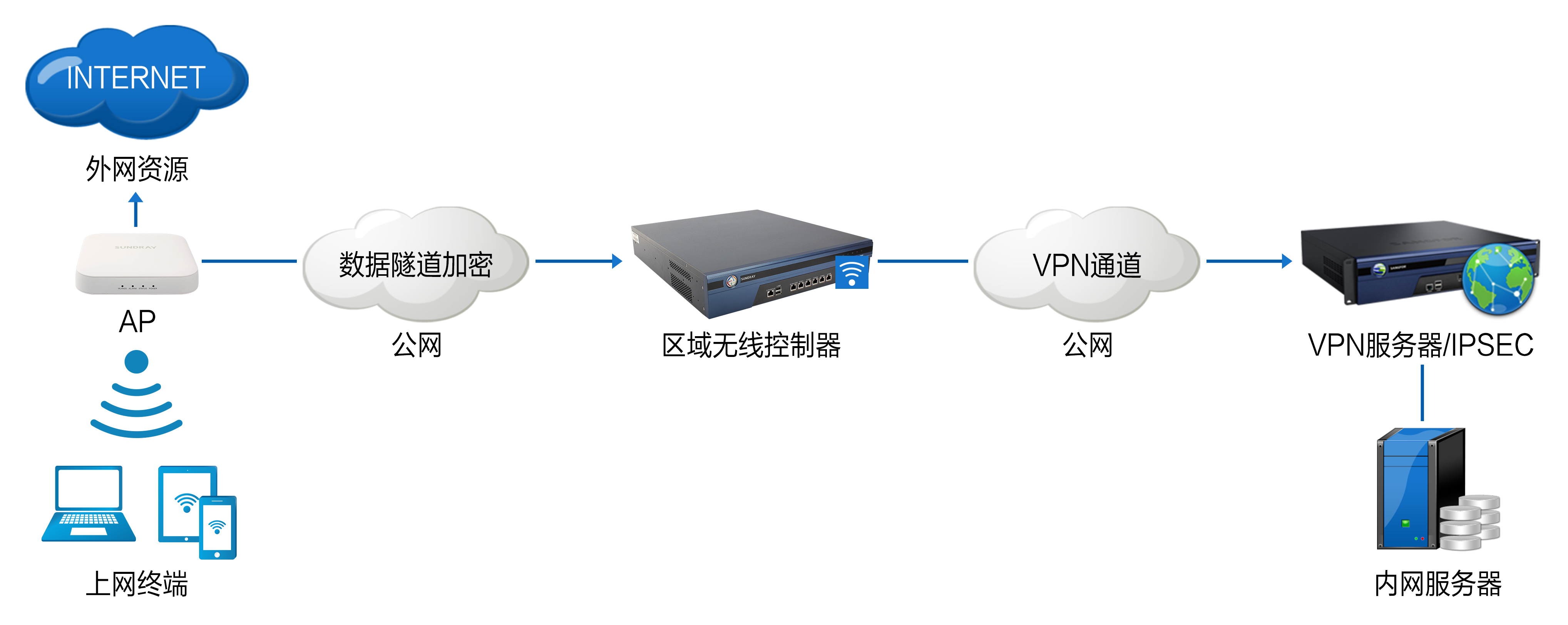 信锐“集结号”一体化无线组网方案图8