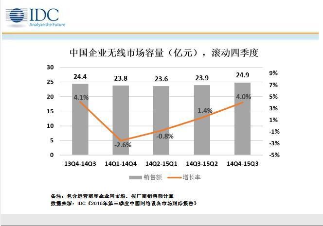 IDC中国企业无线市场容量,滚动四季图