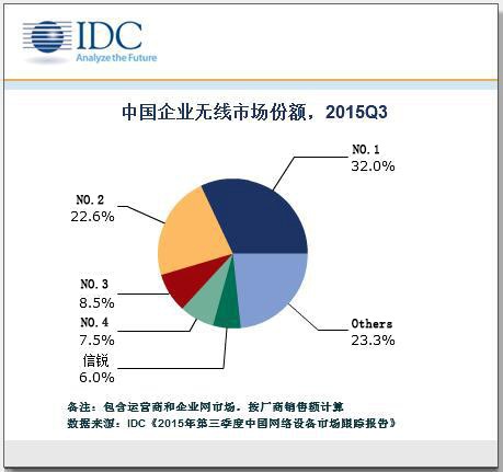 2015年第3季度中国企业级无线市场份额