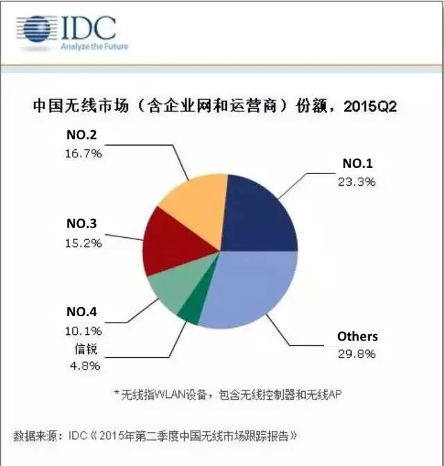 2015第2季度中国企业级无线市场份额