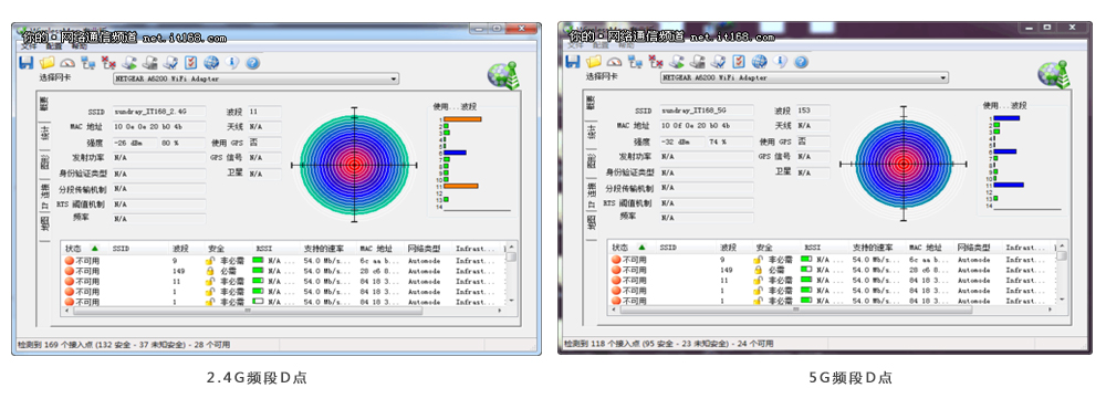 信锐无线NAP2800实测效果D点