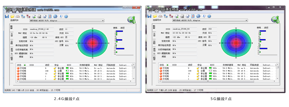 信锐无线NAP2800实测效果F点