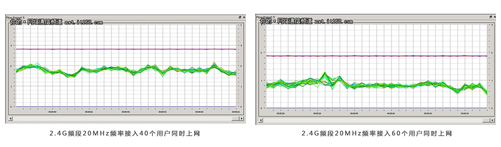 信锐无线NAP 2.4G实测成绩