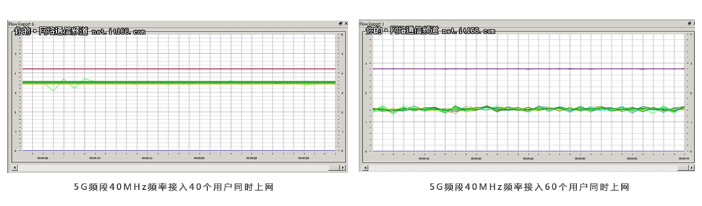 信锐无线NAP 5G实测成绩